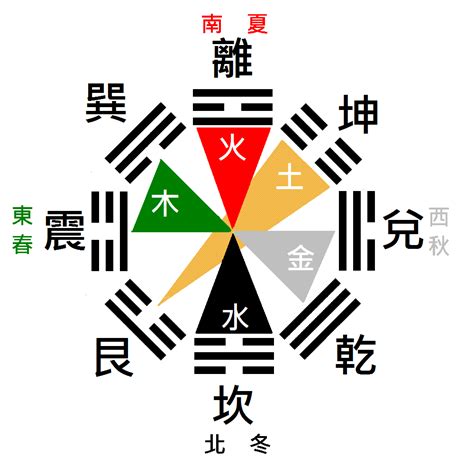 八卦五行屬性|從後天八卦到五行與納甲 (1) 